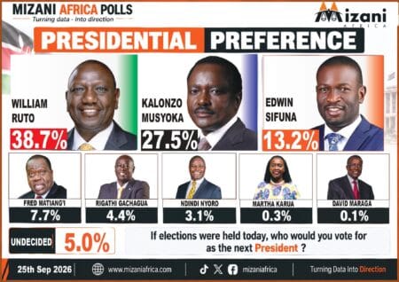 Ruto Under Fire: Accused Of Paying Mizani Africa To Fake Poll Lead Ahead Of 2027 (Screenshot)