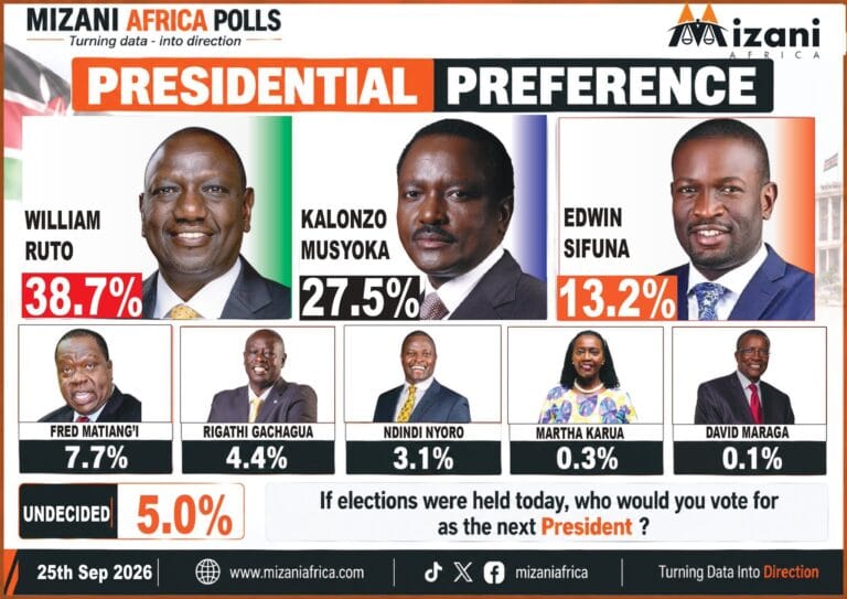 Ruto Under Fire: Accused Of Paying Mizani Africa To Fake Poll Lead Ahead Of 2027 (Screenshot)